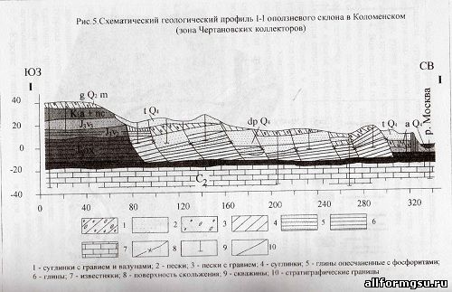 Схематический геологический профиль 1-1 оползневого склона в Коломенском (зона Чертановских коллекторов)