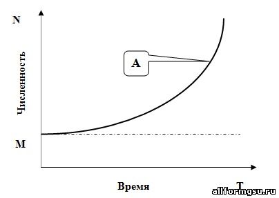 А – j-образная кривая экспоненциального роста