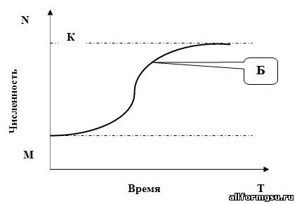 Б – s-образная (логистическая кривая)