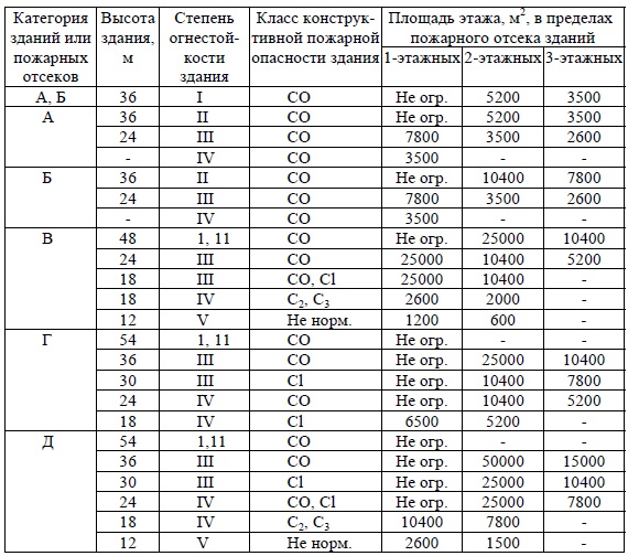 Определение степени огнестойкости производственных зданий по СНиП 31-03-2001